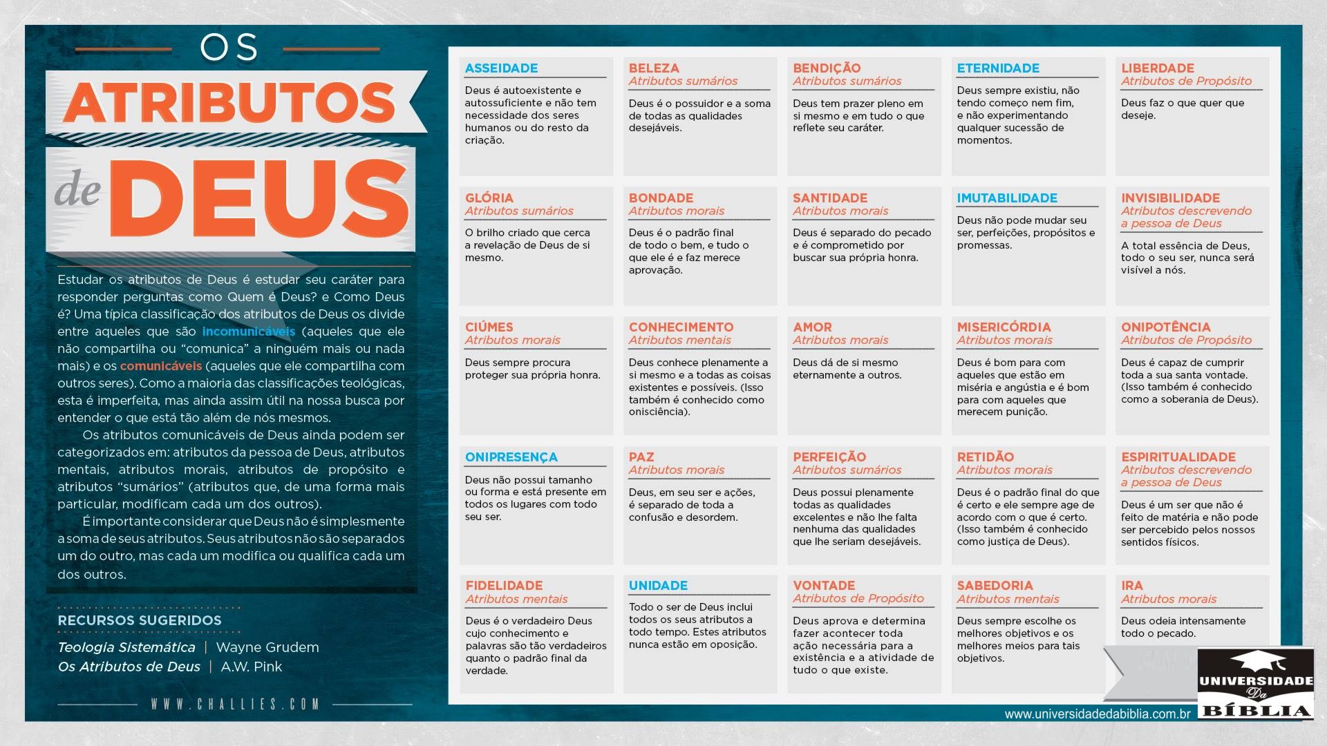 Quais os atributos de Deus?
